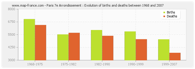 Paris 7e Arrondissement : Evolution of births and deaths between 1968 and 2007